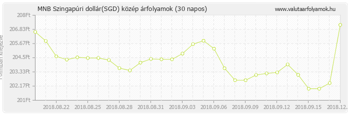 Szingapúri dollár (SGD) - MNB deviza közép 30 napos