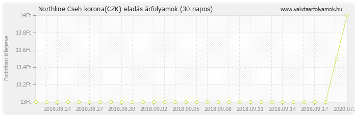 Cseh korona (CZK) - Northline valuta eladás 30 napos