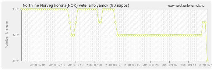 Norvég korona (NOK) - Northline valuta vétel 90 napos