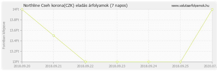 Cseh korona (CZK) - Northline valuta eladás 7 napos