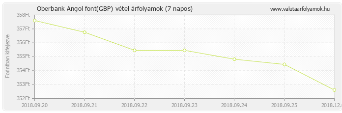 Angol font (GBP) - Oberbank valuta vétel 7 napos