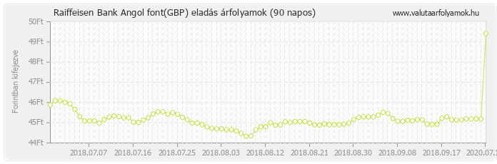 Angol font (GBP) - Raiffeisen Bank valuta eladás 90 napos