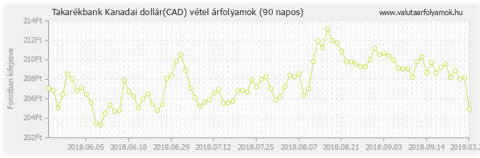 Kanadai dollár (CAD) - Takarékbank valuta vétel 90 napos