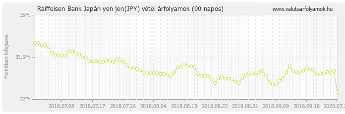 Japán yen jen (JPY) - Raiffeisen Bank valuta vétel 90 napos