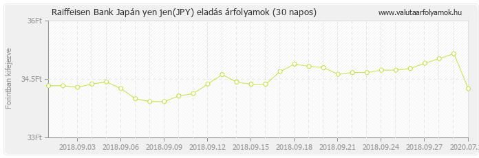 Japán yen jen (JPY) - Raiffeisen Bank valuta eladás 30 napos