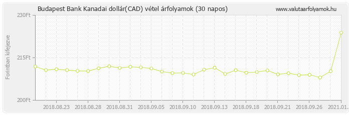 Kanadai dollár (CAD) - Budapest Bank valuta vétel 30 napos