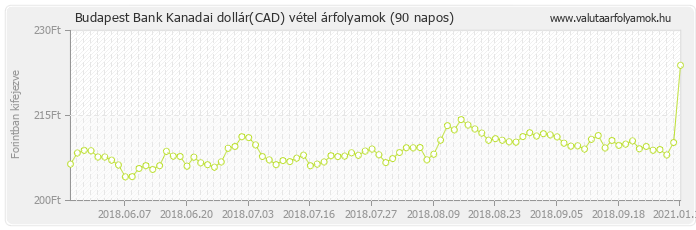 Kanadai dollár (CAD) - Budapest Bank valuta vétel 90 napos