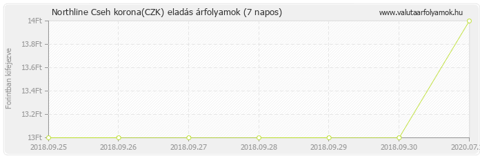 Cseh korona (CZK) - Northline valuta eladás 7 napos