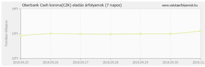 Cseh korona (CZK) - Oberbank valuta eladás 7 napos