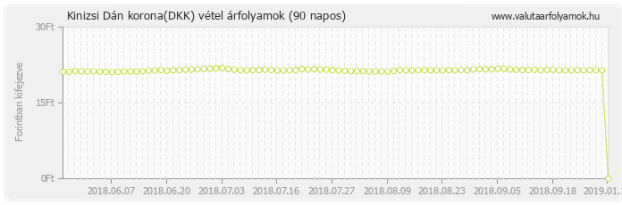 Dán korona (DKK) - Kinizsi valuta vétel 90 napos