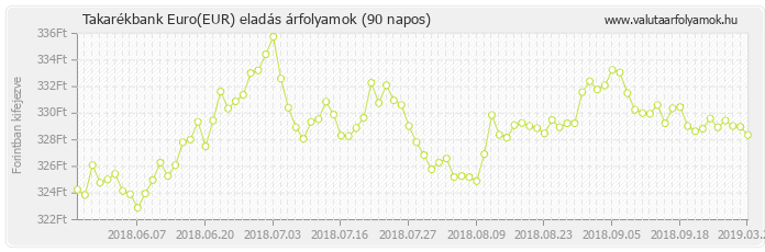 Euro (EUR) - Takarékbank valuta eladás 90 napos