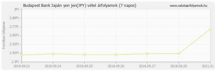 Japán yen jen (JPY) - Budapest Bank deviza vétel 7 napos