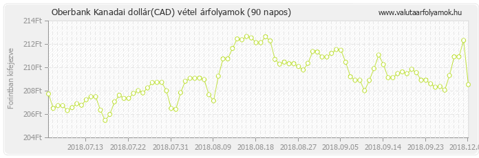 Kanadai dollár (CAD) - Oberbank valuta vétel 90 napos