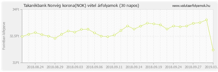 Norvég korona (NOK) - Takarékbank valuta vétel 30 napos