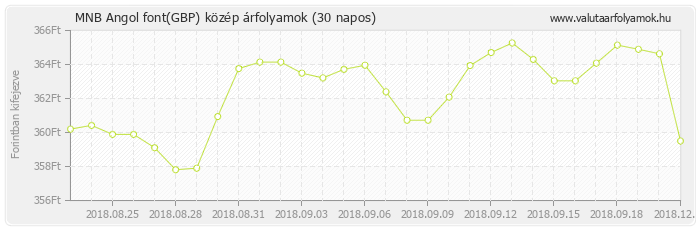 Angol font (GBP) - MNB deviza közép 30 napos