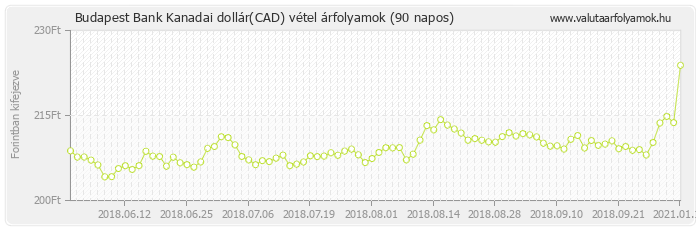 Kanadai dollár (CAD) - Budapest Bank valuta vétel 90 napos