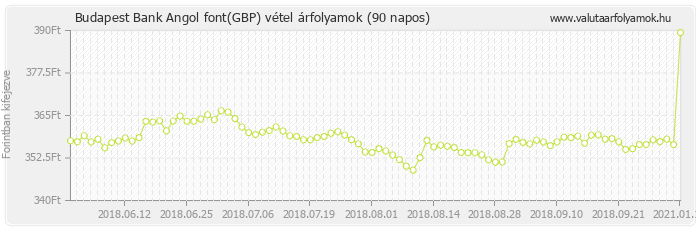 Angol font (GBP) - Budapest Bank valuta vétel 90 napos