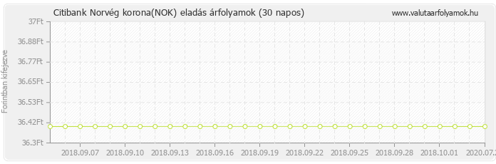 Norvég korona (NOK) - Citibank deviza eladás 30 napos