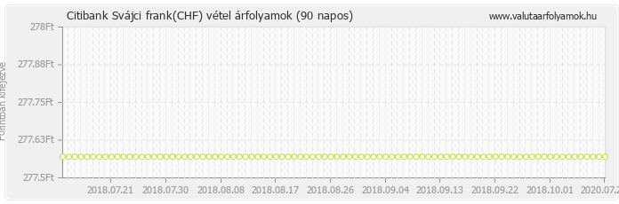 Svájci frank (CHF) - Citibank valuta vétel 90 napos