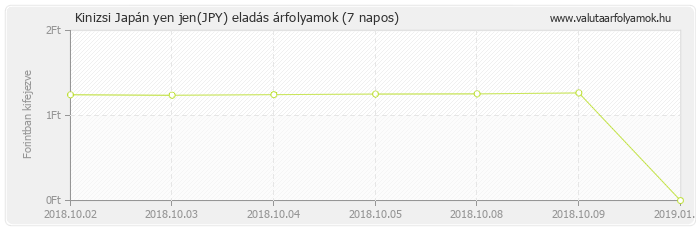 Japán yen jen (JPY) - Kinizsi valuta eladás 7 napos