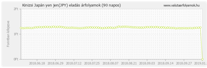 Japán yen jen (JPY) - Kinizsi valuta eladás 90 napos