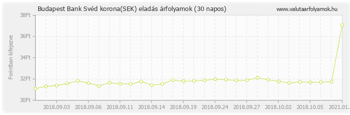 Svéd korona (SEK) - Budapest Bank valuta eladás 30 napos