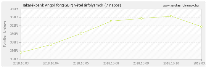 Angol font (GBP) - Takarékbank valuta vétel 7 napos