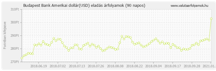 Amerikai dollár (USD) - Budapest Bank deviza eladás 90 napos