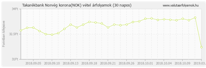 Norvég korona (NOK) - Takarékbank valuta vétel 30 napos