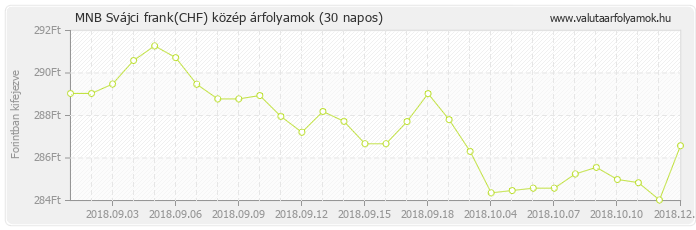 Svájci frank (CHF) - MNB deviza közép 30 napos