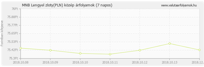 Lengyel zloty (PLN) - MNB deviza közép 7 napos