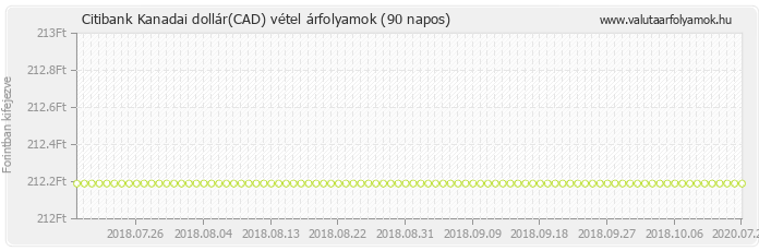 Kanadai dollár (CAD) - Citibank valuta vétel 90 napos