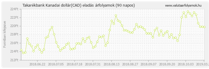 Kanadai dollár (CAD) - Takarékbank valuta eladás 90 napos