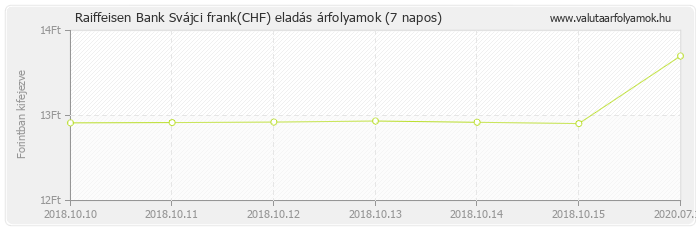 Svájci frank (CHF) - Raiffeisen Bank valuta eladás 7 napos