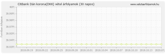 Dán korona (DKK) - Citibank deviza vétel 30 napos