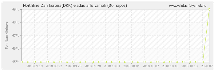 Dán korona (DKK) - Northline valuta eladás 30 napos