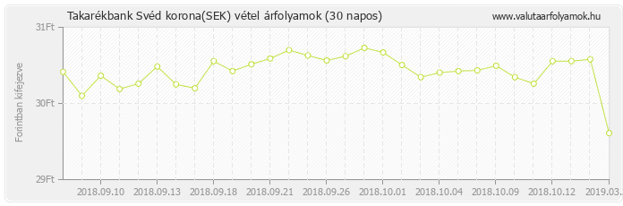 Svéd korona (SEK) - Takarékbank valuta vétel 30 napos