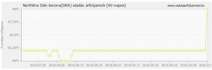 Dán korona (DKK) - Northline valuta eladás 90 napos