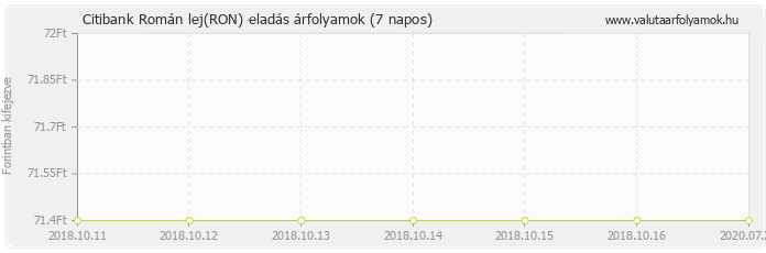 Román lej (RON) - Citibank deviza eladás 7 napos