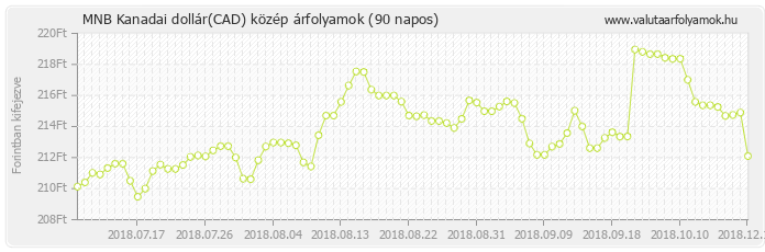 Kanadai dollár (CAD) - MNB deviza közép 90 napos