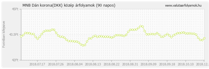 Dán korona (DKK) - MNB deviza közép 90 napos