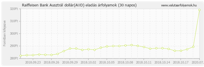 Ausztrál dollár (AUD) - Raiffeisen Bank valuta eladás 30 napos