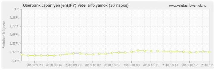 Japán yen jen (JPY) - Oberbank valuta vétel 30 napos