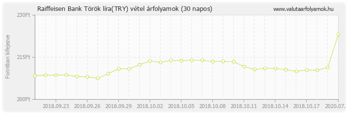 Török líra (TRY) - Raiffeisen Bank deviza vétel 30 napos