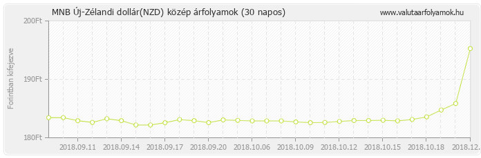 Új-Zélandi dollár (NZD) - MNB deviza közép 30 napos