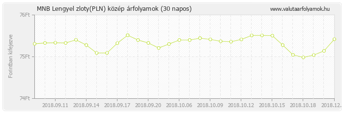 Lengyel zloty (PLN) - MNB deviza közép 30 napos