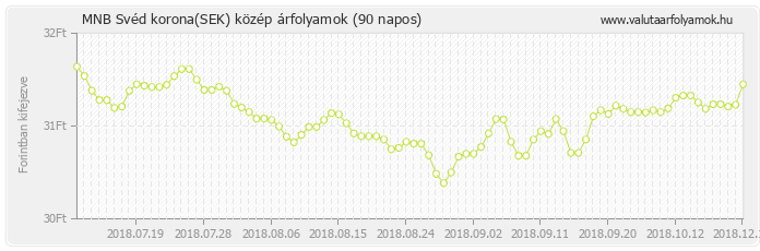 Svéd korona (SEK) - MNB deviza közép 90 napos