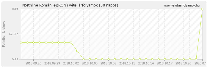 Román lej (RON) - Northline valuta vétel 30 napos