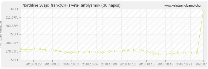 Svájci frank (CHF) - Northline valuta vétel 30 napos