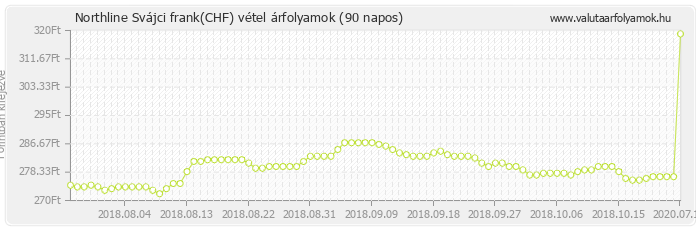 Svájci frank (CHF) - Northline valuta vétel 90 napos